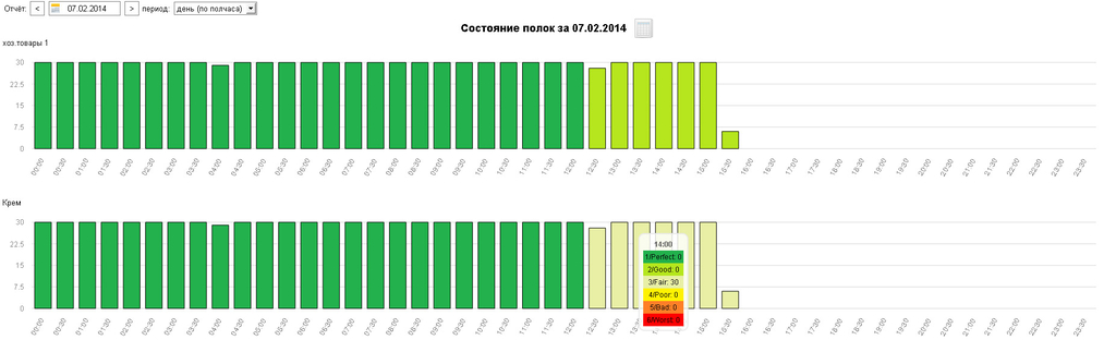 Модуль анализа наполненности полок TRASSIR Shelf Detector